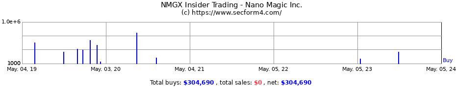 Insider Trading Transactions for Nano Magic Holdings Inc.