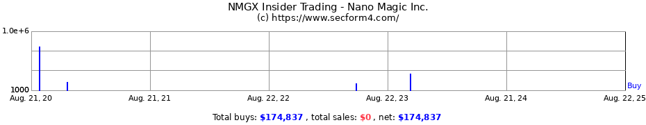 Insider Trading Transactions for Nano Magic Holdings Inc.