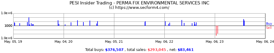 Insider Trading Transactions for PERMA FIX ENVIRONMENTAL SERVICES INC