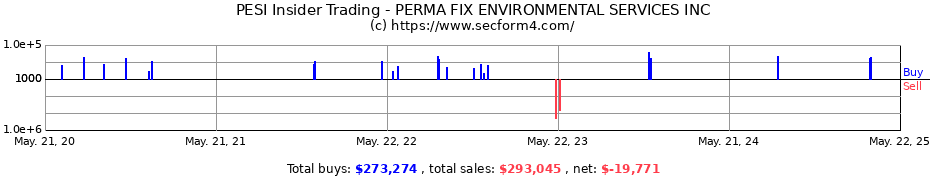 Insider Trading Transactions for PERMA FIX ENVIRONMENTAL SERVICES INC