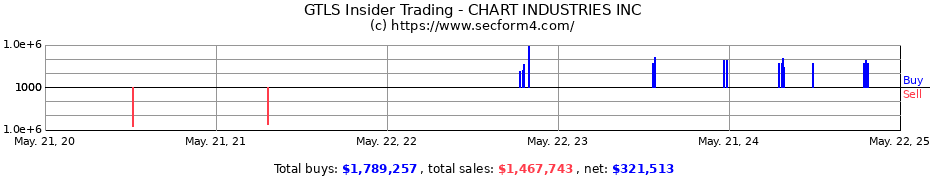 Insider Trading Transactions for CHART INDUSTRIES INC