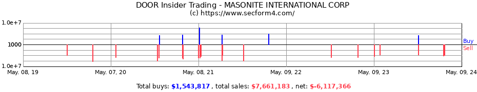 Insider Trading Transactions for MASONITE INTERNATIONAL CORP