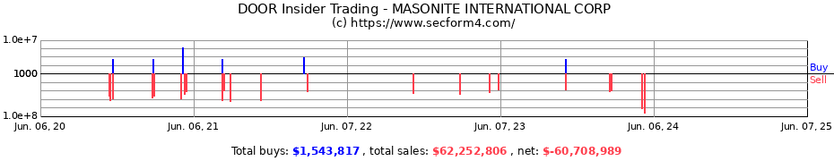 Insider Trading Transactions for MASONITE INTERNATIONAL CORP