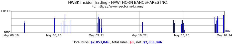 Insider Trading Transactions for HAWTHORN BANCSHARES Inc