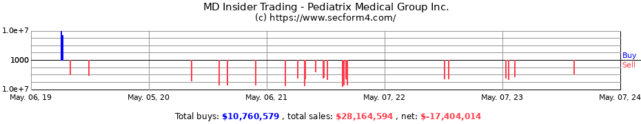 Insider Trading Transactions for Pediatrix Medical Group Inc.