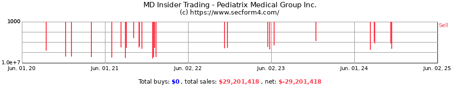 Insider Trading Transactions for Pediatrix Medical Group Inc.