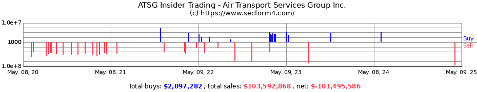 Insider Trading Transactions for Air Transport Services Group, Inc.