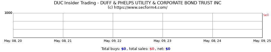 Insider Trading Transactions for DUFF & PHELPS UTILITY & CORPORATE BOND TRUST INC