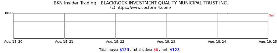 Insider Trading Transactions for BLACKROCK INVESTMENT QUALITY MUNICIPAL TRUST INC.