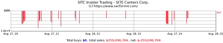 Insider Trading Transactions for SITE Centers Corp.