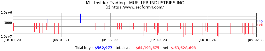 Insider Trading Transactions for MUELLER INDUSTRIES INC