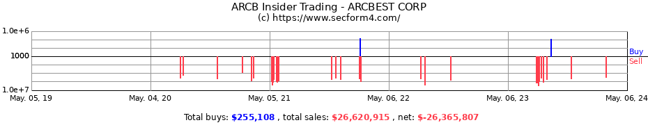 Insider Trading Transactions for ArcBest Corporation