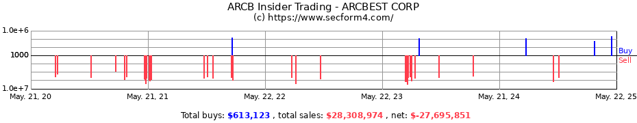 Insider Trading Transactions for ArcBest Corporation