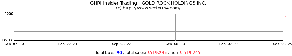 Insider Trading Transactions for GOLD ROCK HOLDINGS INC.