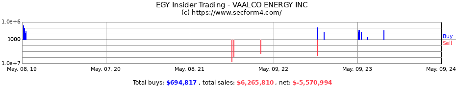 Insider Trading Transactions for VAALCO ENERGY INC