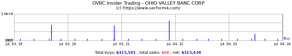 Insider Trading Transactions for OHIO VALLEY BANC CORP
