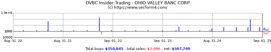 Insider Trading Transactions for OHIO VALLEY BANC CORP