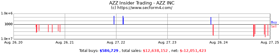 Insider Trading Transactions for AZZ INC