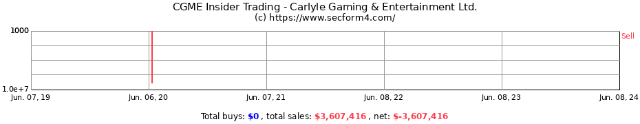 Insider Trading Transactions for Carlyle Gaming & Entertainment Ltd.
