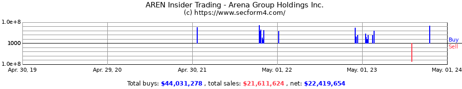 Insider Trading Transactions for Arena Group Holdings Inc.