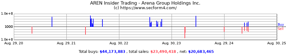 Insider Trading Transactions for Arena Group Holdings Inc.