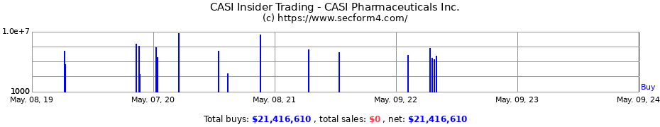 Insider Trading Transactions for CASI Pharmaceuticals, Inc.