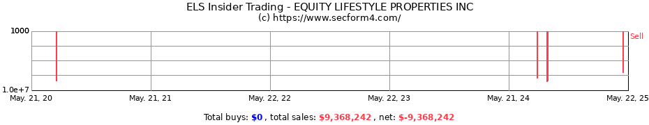 Insider Trading Transactions for EQUITY LIFESTYLE PROPERTIES INC