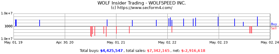 Insider Trading Transactions for WOLFSPEED Inc
