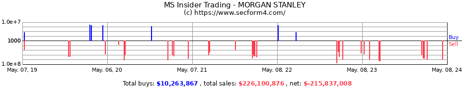 Insider Trading Transactions for MORGAN STANLEY