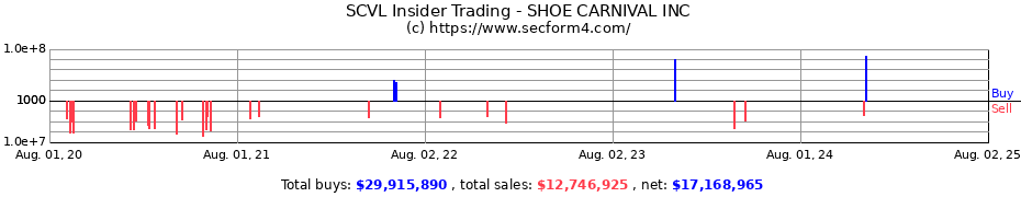 Insider Trading Transactions for SHOE CARNIVAL INC