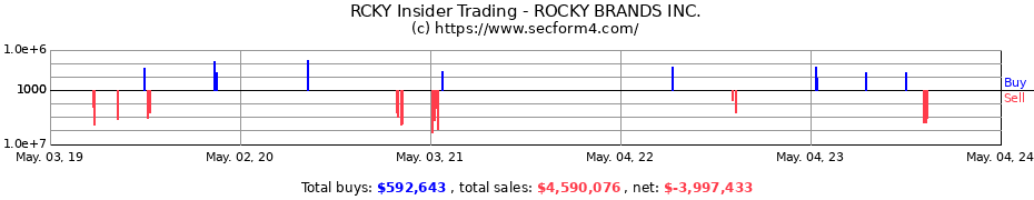 Insider Trading Transactions for Rocky Brands, Inc.