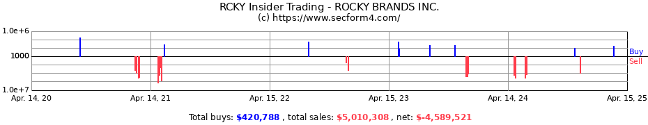 Insider Trading Transactions for ROCKY BRANDS INC.