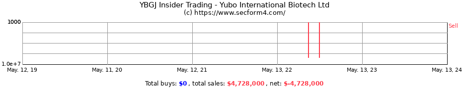 Insider Trading Transactions for Yubo International Biotech Ltd