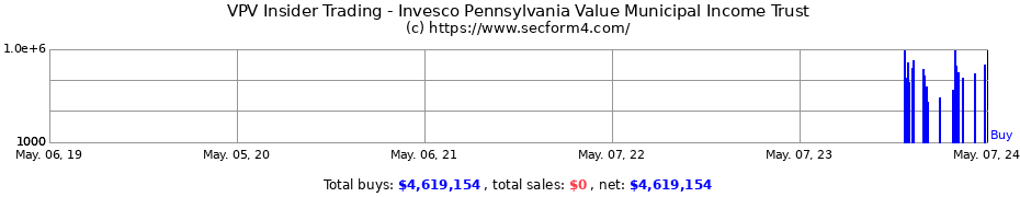 Insider Trading Transactions for Invesco Pennsylvania Value Municipal Income Trust