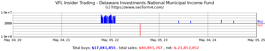 Insider Trading Transactions for Delaware Investments National Municipal Income Fund