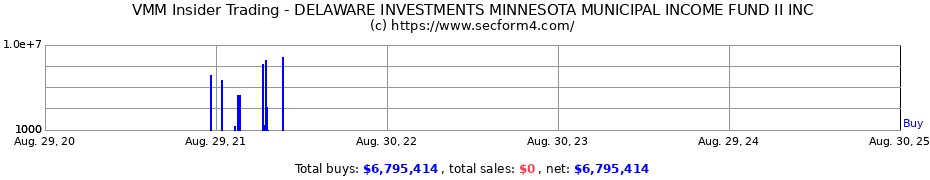 Insider Trading Transactions for DELAWARE INVESTMENTS MINNESOTA MUNICIPAL INCOME FUND II INC