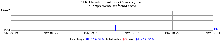 Insider Trading Transactions for CLEARDAY INC 