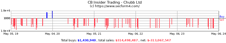 Insider Trading Transactions for Chubb Limited