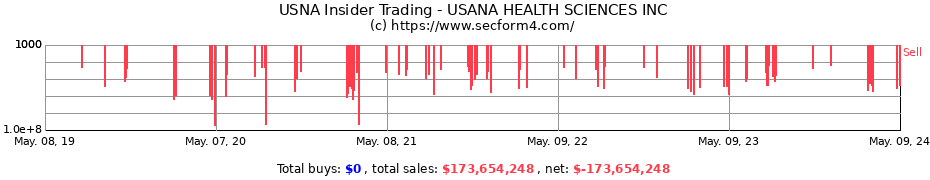 Insider Trading Transactions for USANA Health Sciences, Inc.