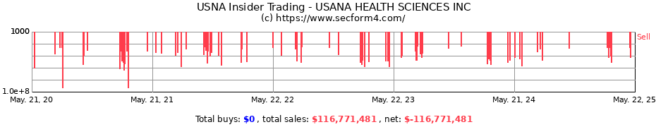 Insider Trading Transactions for USANA Health Sciences, Inc.