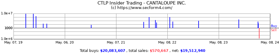 Insider Trading Transactions for Cantaloupe, Inc.
