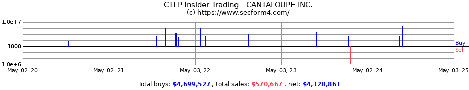 Insider Trading Transactions for CANTALOUPE INC.