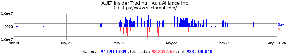 Insider Trading Transactions for Ault Alliance, Inc.