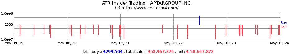 Insider Trading Transactions for AptarGroup, Inc.