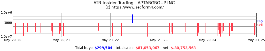 Insider Trading Transactions for AptarGroup, Inc.