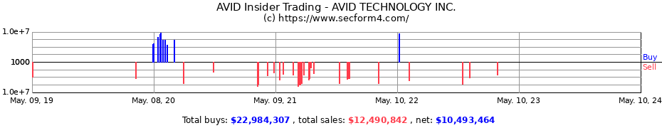 Insider Trading Transactions for AVID TECHNOLOGY Inc