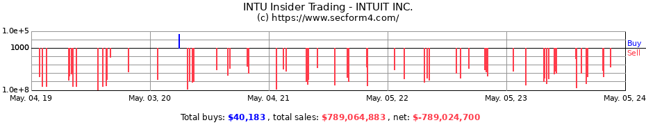 Insider Trading Transactions for INTUIT INC