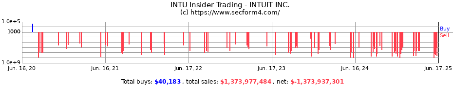 Insider Trading Transactions for INTUIT INC.