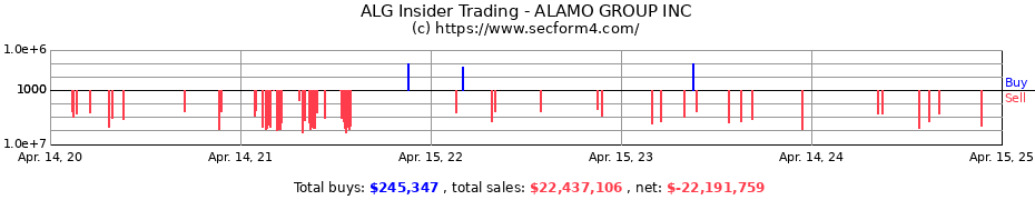 Insider Trading Transactions for ALAMO GROUP INC