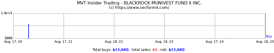 Insider Trading Transactions for BLACKROCK MUNIVEST FUND II INC.